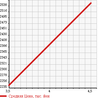 Аукционная статистика: График изменения цены LEXUS Лексус  IS ИС  2014 2500 GSE30 250 F SPORT в зависимости от аукционных оценок